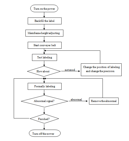 HAY SUS304 සර්වෝ මෝටර් ස්වයංක්‍රීය වටකුරු බෝතල් ලේබල් කිරීමේ යන්ත්‍රය පීඑල්සී පාලනය